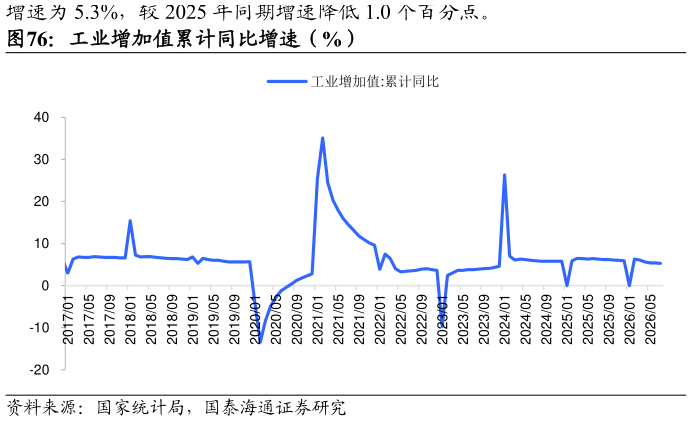 如何解释工业增加值累计同比增速(%)?