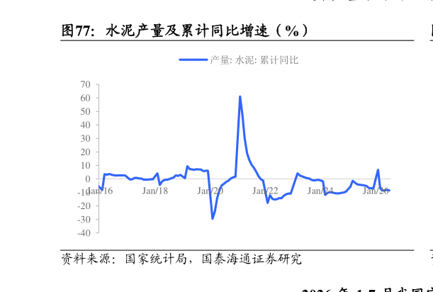 如何了解水泥产量及累计同比增速(%)?