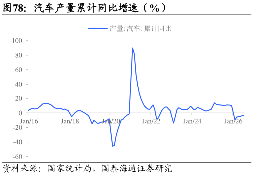 如何解释汽车产量累计同比增速(%)?