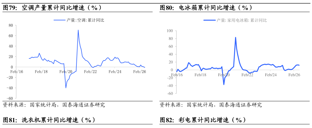 想问下各位网友空调产量累计同比增速(%)电冰箱累计同比增速(%)?