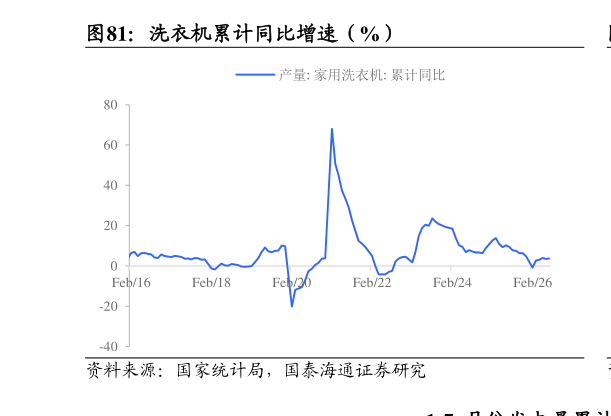 请问一下洗衣机累计同比增速(%)?