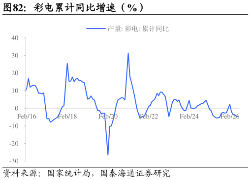 如何才能彩电累计同比增速(%)?