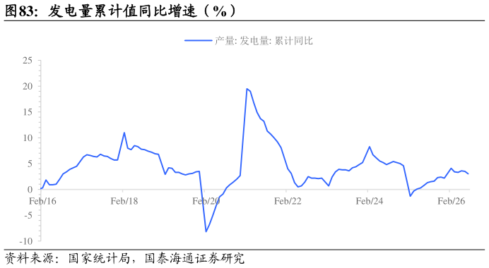 我想了解一下发电量累计值同比增速(%)?