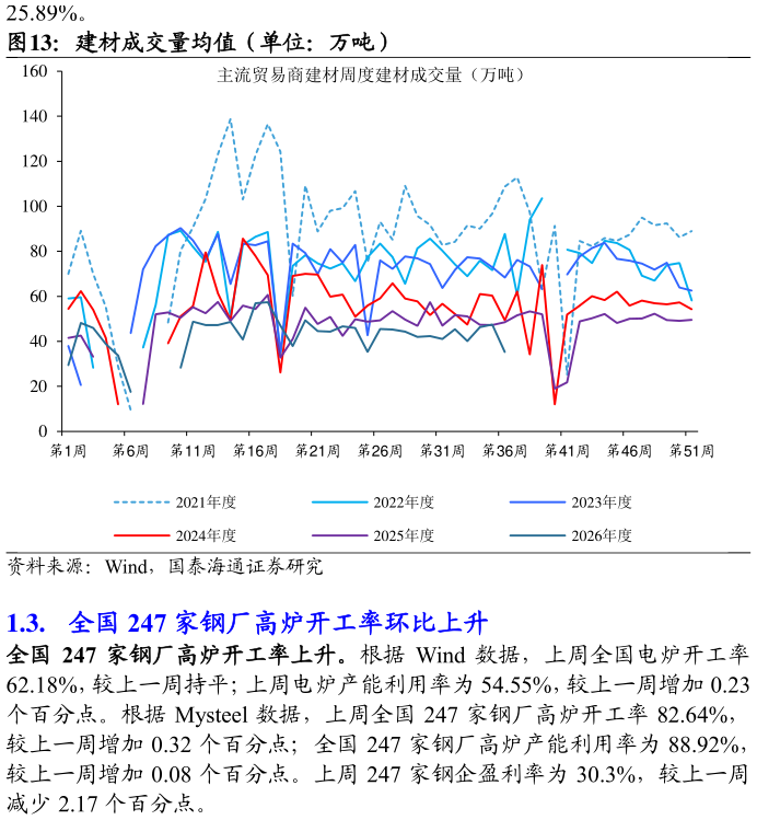 咨询下各位建材成交量均值(单位:万吨)?