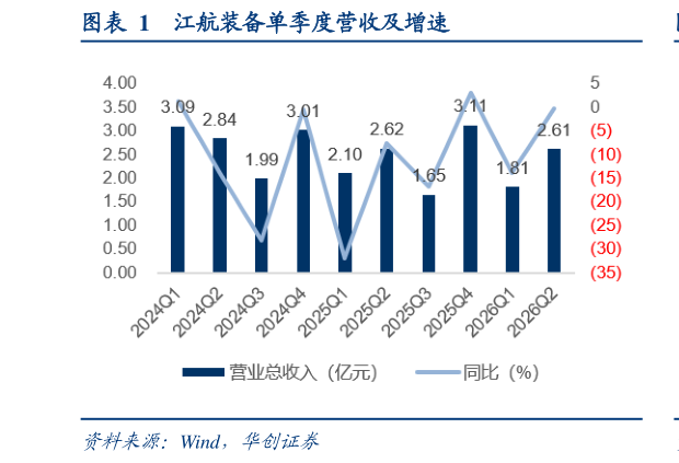 如何看待江航装备单季度营收及增速
