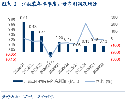 如何解释江航装备单季度归母净利润及增速