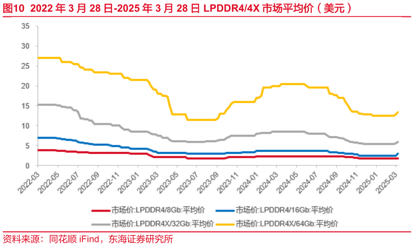 我想了解一下2022 年 3 月 28 日-2025 年 3 月 28 日 LPDDR44X 市场平均价（美元）