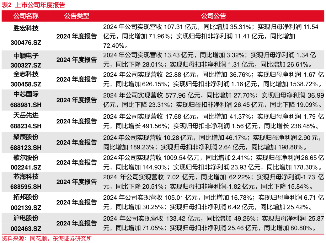 我想了解一下上市公司年度报告?