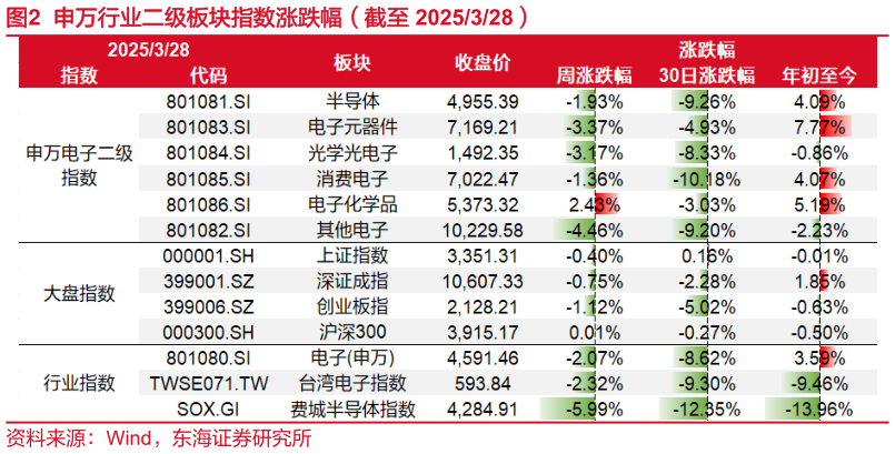 你知道申万行业二级板块指数涨跌幅(截至 2025328)?