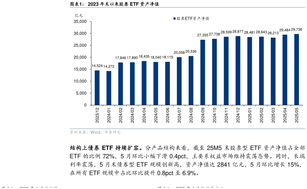 谁知道2023 年末以来股票 ETF 资产净值