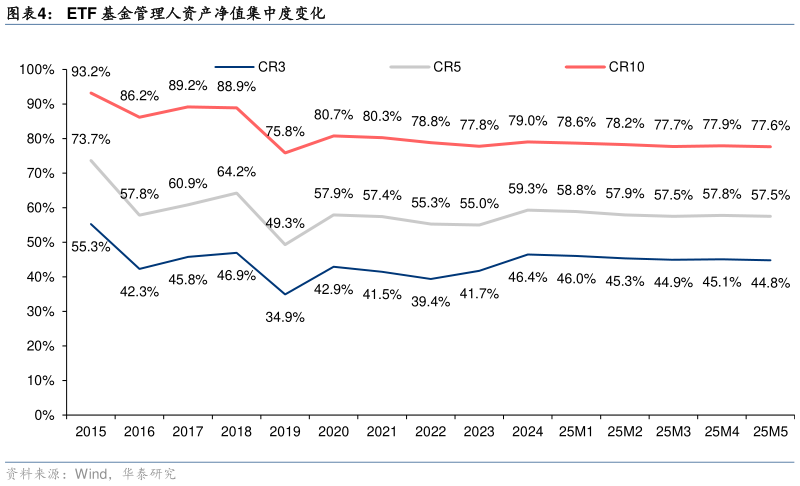 我想了解一下ETF 基金管理人资产净值集中度变化