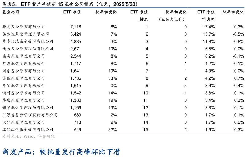 一起讨论下ETF 资产净值前 15 基金公司排名（亿元，2025530）