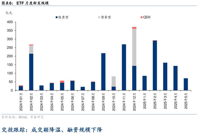 如何才能ETF 月度新发规模