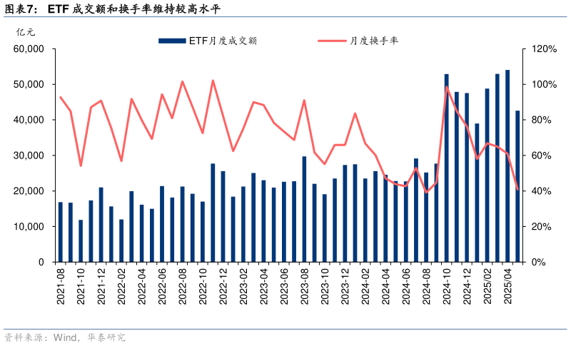 想关注一下ETF 成交额和换手率维持较高水平