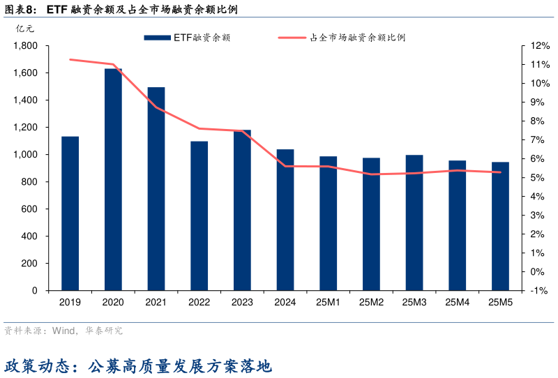 谁能回答ETF 融资余额及占全市场融资余额比例
