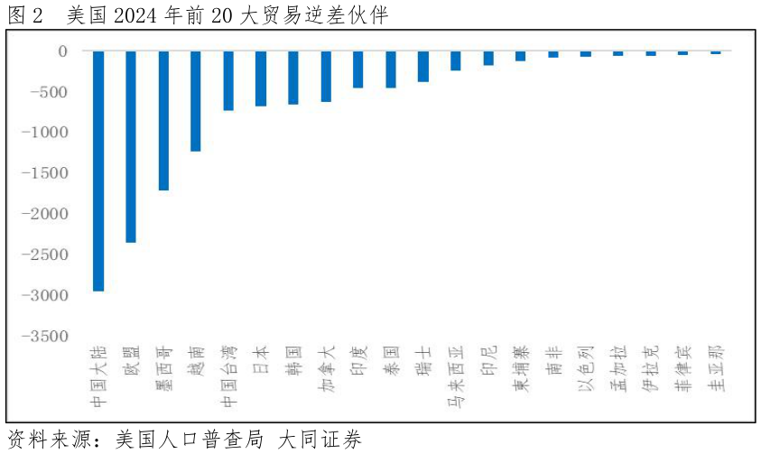 我想了解一下美国 2024 年前 20 大贸易逆差伙伴