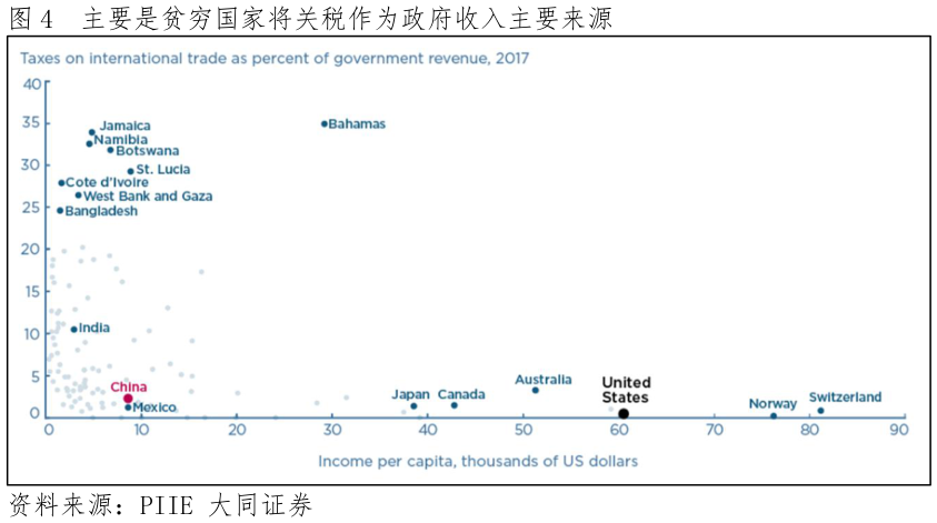 我想了解一下主要是贫穷国家将关税作为政府收入主要来源