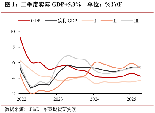 各位网友请教一下二季度实际 GDP5.3%丨单位：%YOY