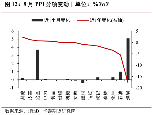 怎样理解8 月 PPI 分项变动丨单位：%YOY