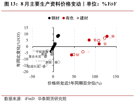 如何看待8 月主要生产资料价格变动丨单位：%YOY