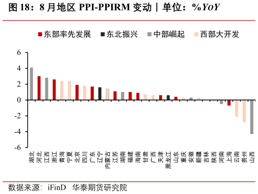 如何才能8 月地区 PPI-PPIRM 变动丨单位：%YOY