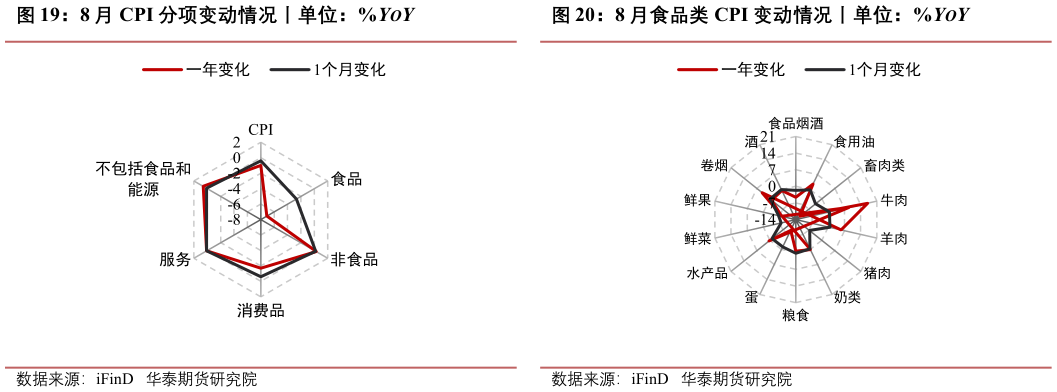 如何解释8 月 CPI 分项变动情况丨单位：%YOY8 月食品类 CPI 变动情况丨单位：%YOY