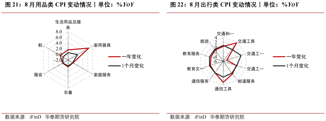想关注一下8 月用品类 CPI 变动情况丨单位：%YOY