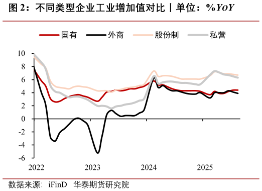 咨询大家不同类型企业工业增加值对比丨单位：%YOY