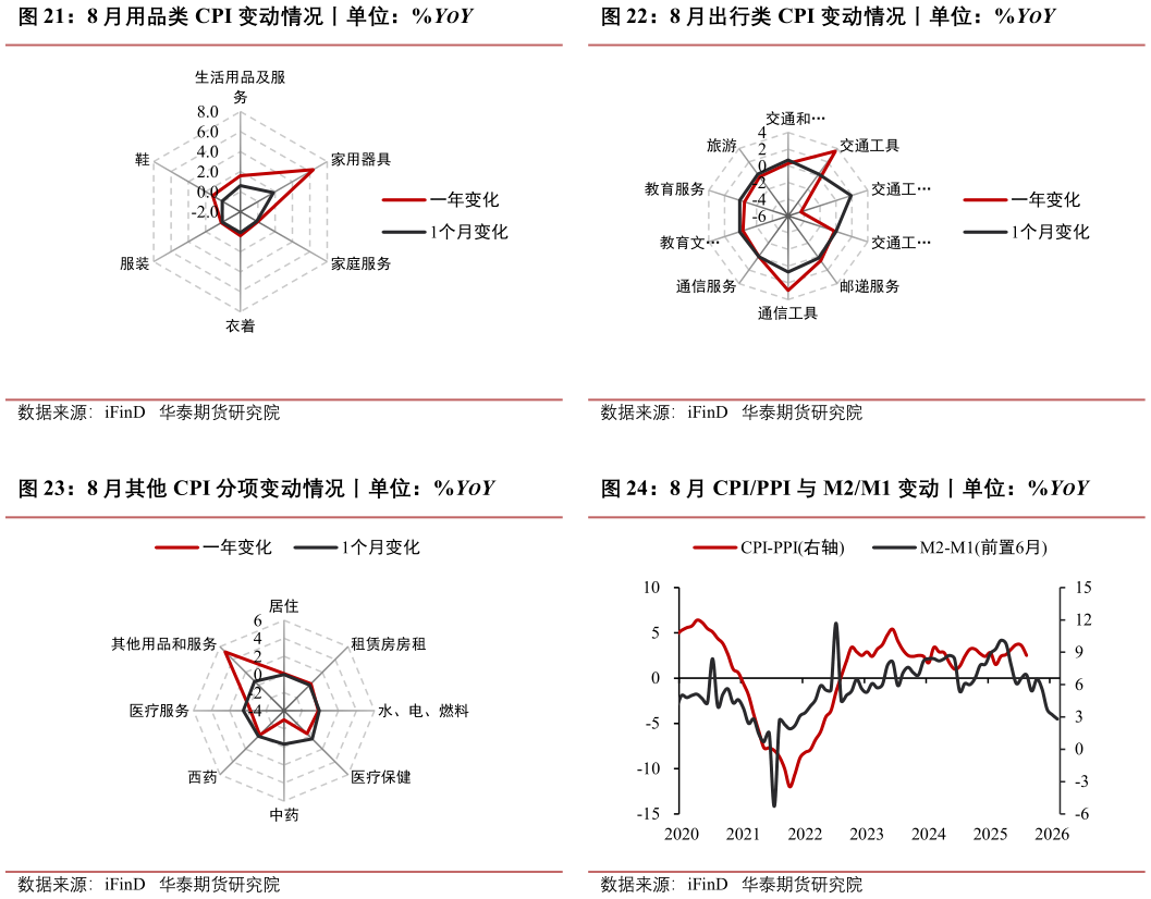 各位网友请教一下8 月出行类 CPI 变动情况丨单位：%YOY 8 月 CPIPPI 与 M2M1 变动丨单位：%YOY