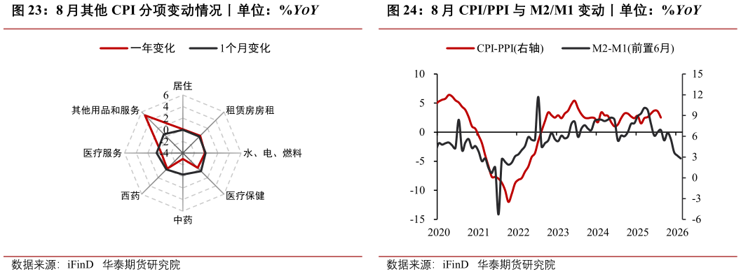 我想了解一下8 月 CPIPPI 与 M2M1 变动丨单位：%YOY