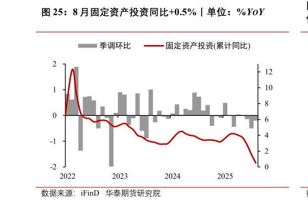 怎样理解8 月固定资产投资同比0.5%丨单位：%YOY