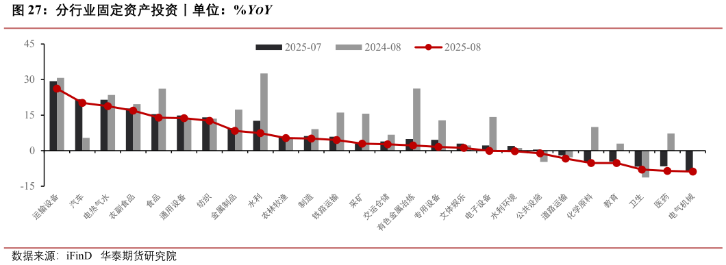 我想了解一下分行业固定资产投资丨单位：%YOY