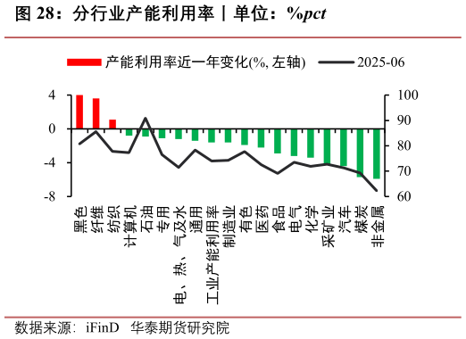 咨询大家分行业产能利用率丨单位：%pct