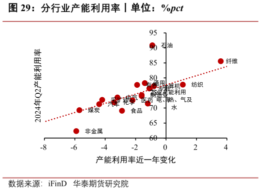 如何了解分行业产能利用率丨单位：%pct