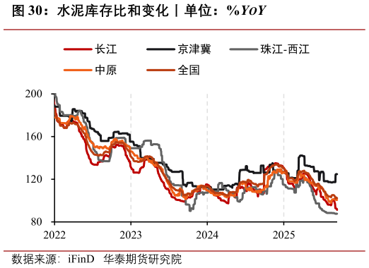 想关注一下水泥库存比和变化丨单位：%YOY