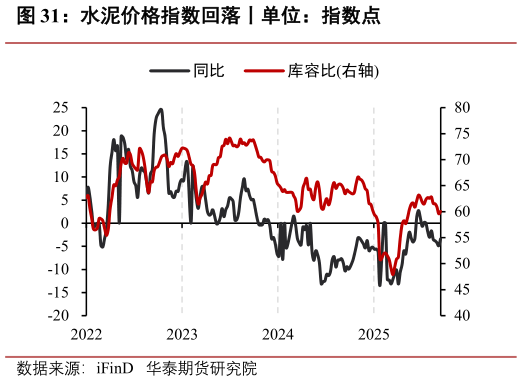 咨询下各位水泥价格指数回落丨单位：指数点