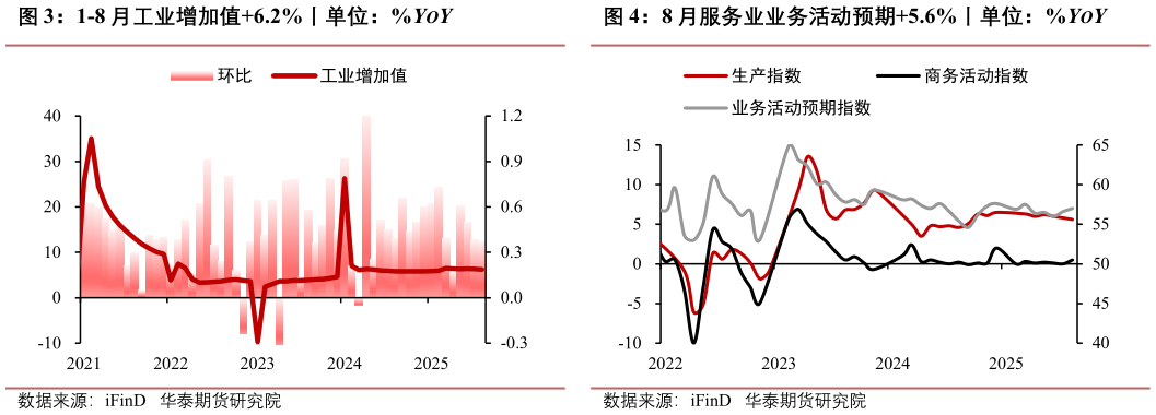 如何看待1-8 月工业增加值6.2%丨单位：%YOY8 月服务业业务活动预期5.6%丨单位：%YOY