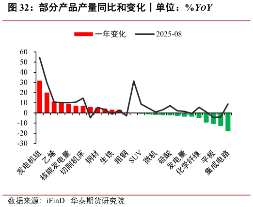 我想了解一下部分产品产量同比和变化丨单位：%YOY