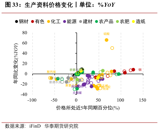 如何解释生产资料价格变化丨单位：%YOY