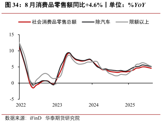 想关注一下8 月消费品零售额同比4.6%丨单位：%YOY