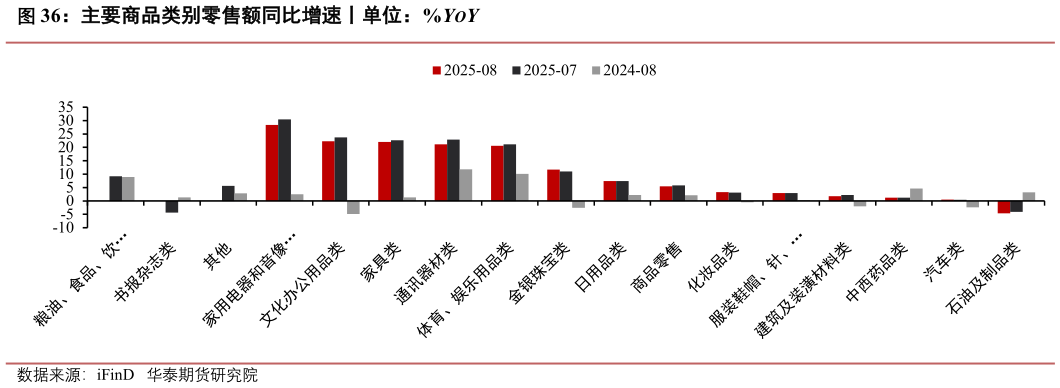 咨询下各位主要商品类别零售额同比增速丨单位：%YOY