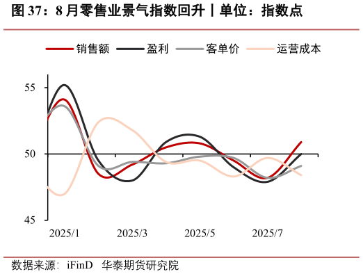 我想了解一下8 月零售业景气指数回升丨单位：指数点