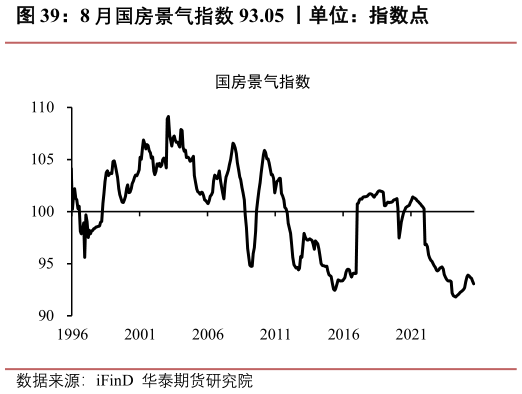 谁能回答8 月国房景气指数 93.05 丨单位：指数点
