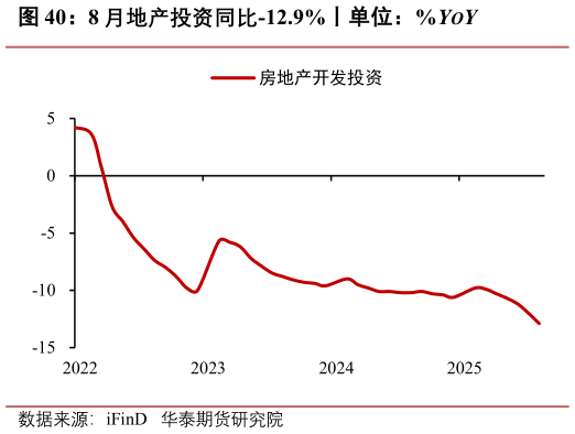怎样理解8 月地产投资同比-12.9%丨单位：%YOY
