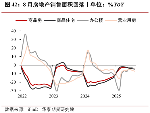 咨询下各位8 月房地产销售面积回落丨单位：%YOY