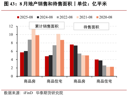 一起讨论下8 月地产销售和待售面积丨单位：亿平米