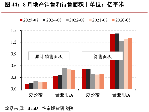 请问一下8 月地产销售和待售面积丨单位：亿平米