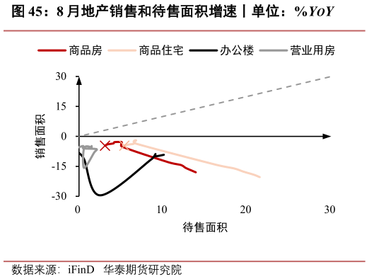 你知道8 月地产销售和待售面积增速丨单位：%YOY
