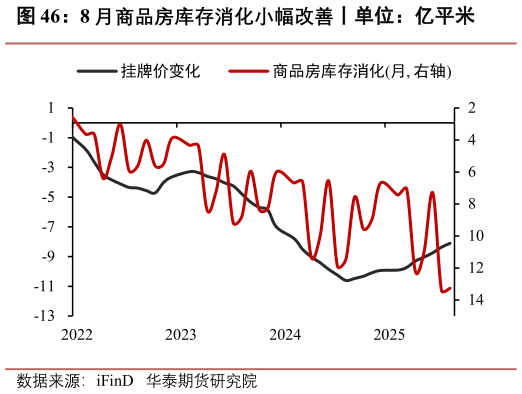 如何了解8 月商品房库存消化小幅改善丨单位：亿平米