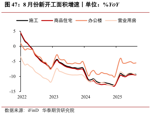 谁知道8 月份新开工面积增速丨单位：%YOY